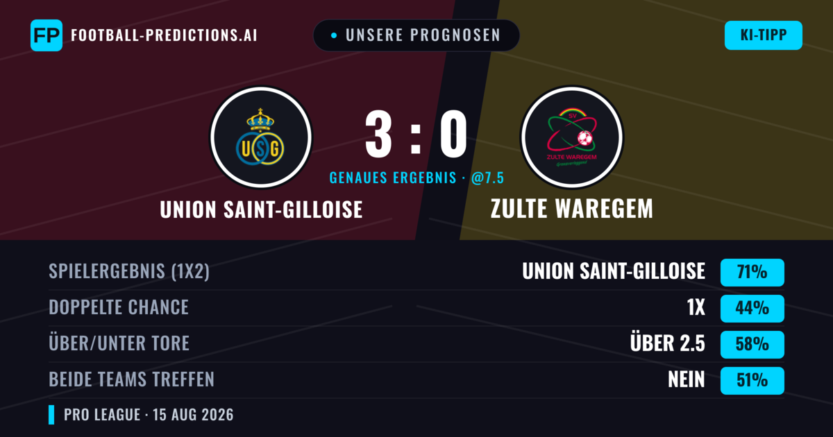 Unsere Prognosen: Union Saint-Gilloise vs Zulte Waregem — Union Saint-Gilloise — Sieg (68%); Über 2.5; Beide treffen: Ja