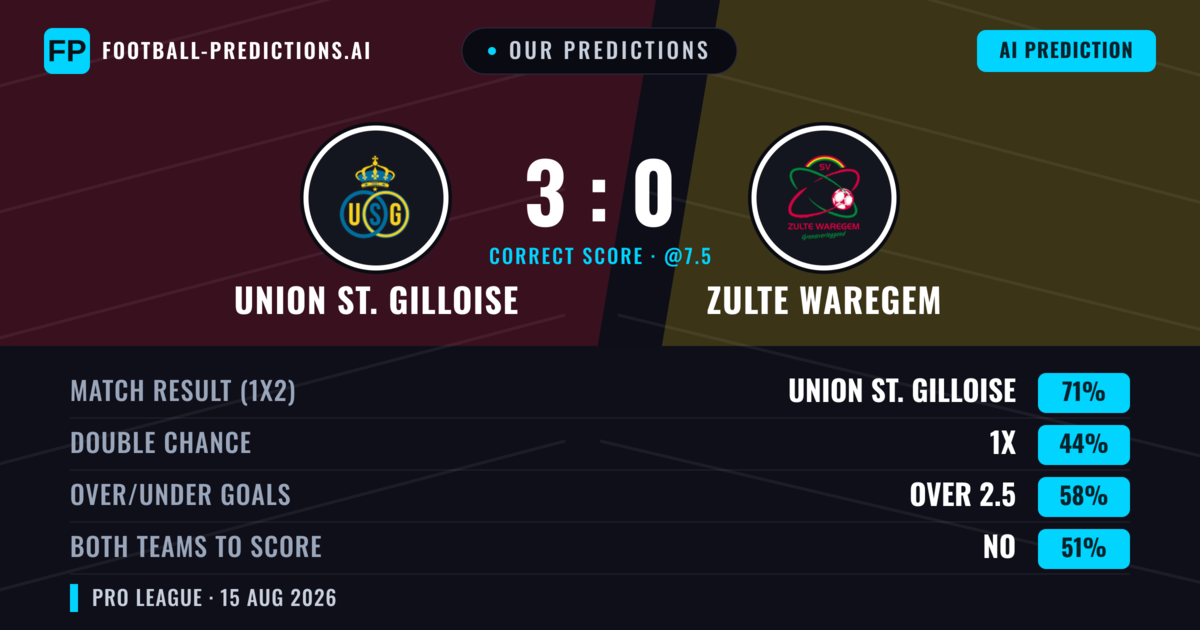 Our Predictions: Union St. Gilloise vs Zulte Waregem — Union St. Gilloise — Win (70%); over 2.5; Both teams to score: No