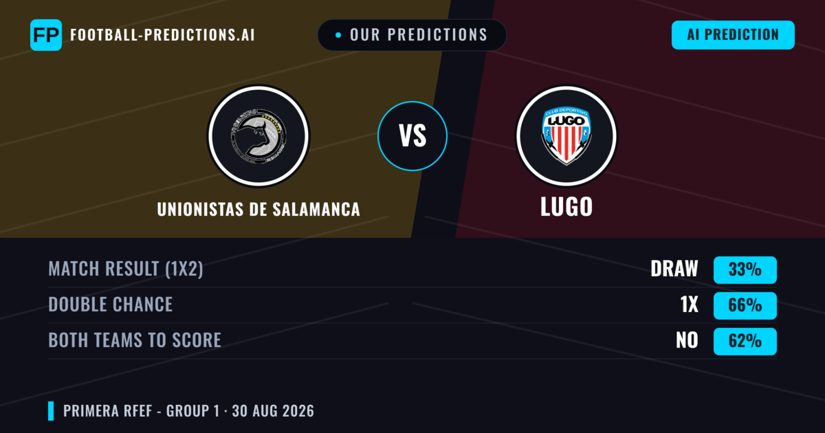 Our Predictions: Unionistas de Salamanca vs Lugo — Draw (33%); Both teams to score: No