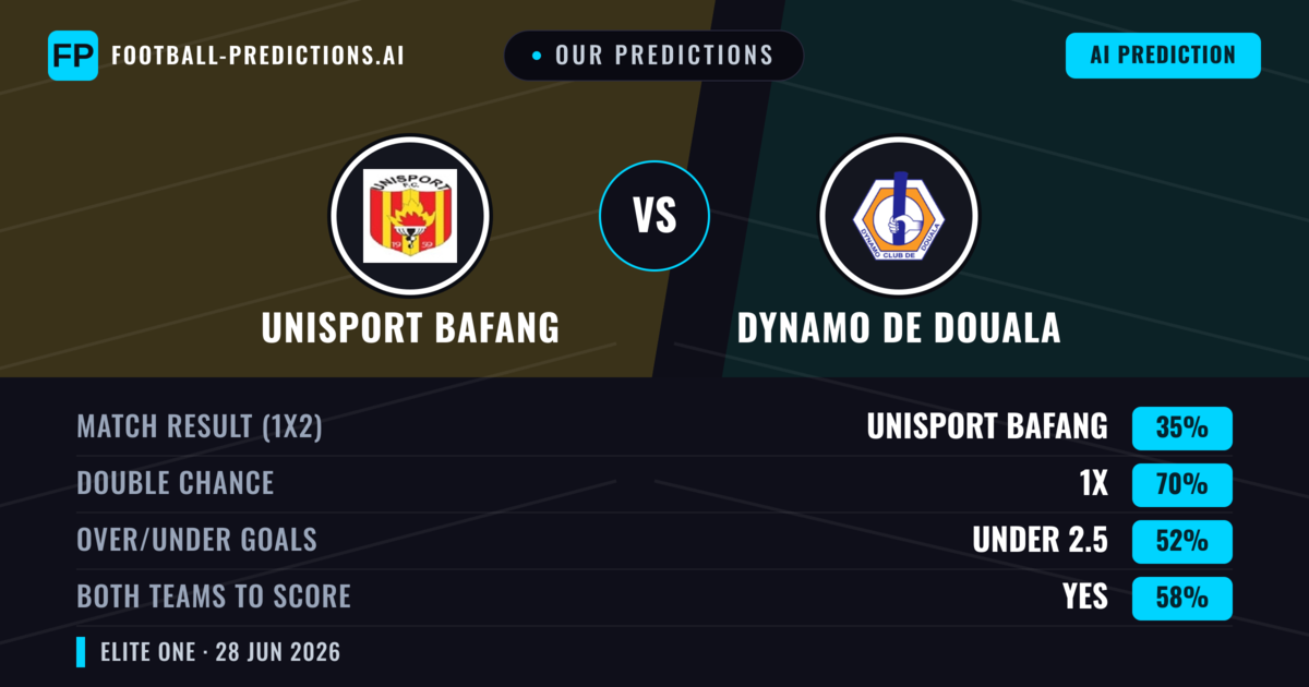 Our Predictions: Unisport Bafang vs Dynamo de Douala — Draw (35%); under 2.5; Both teams to score: Yes
