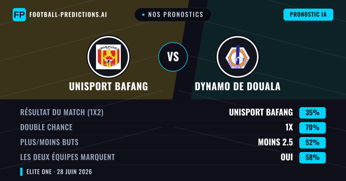 Nos pronostics: Unisport Bafang vs Dynamo de Douala — Nul (35%); Moins 2.5; Les deux marquent : Oui