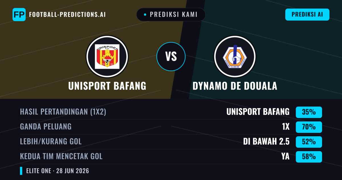 Prediksi kami: Unisport Bafang vs Dynamo de Douala — Seri (35%); Kurang 2.5; Kedua tim mencetak gol: Ya