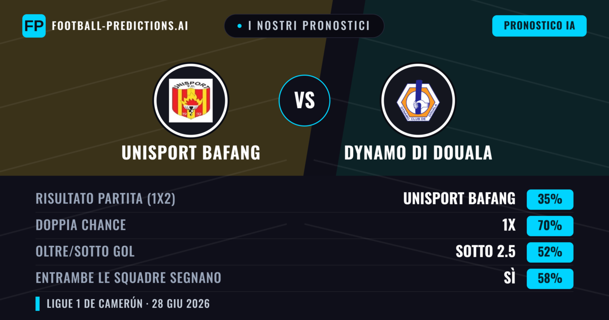 I nostri pronostici: Unisport Bafang vs Dynamo di Douala — Pareggio (35%); Sotto 2.5; Entrambe segnano: Sì