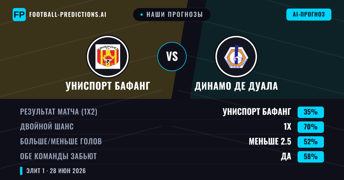 Наши прогнозы: Униспорт Бафанг против Динамо де Дуала — Ничья (35%); Меньше 2.5; Обе забьют Да
