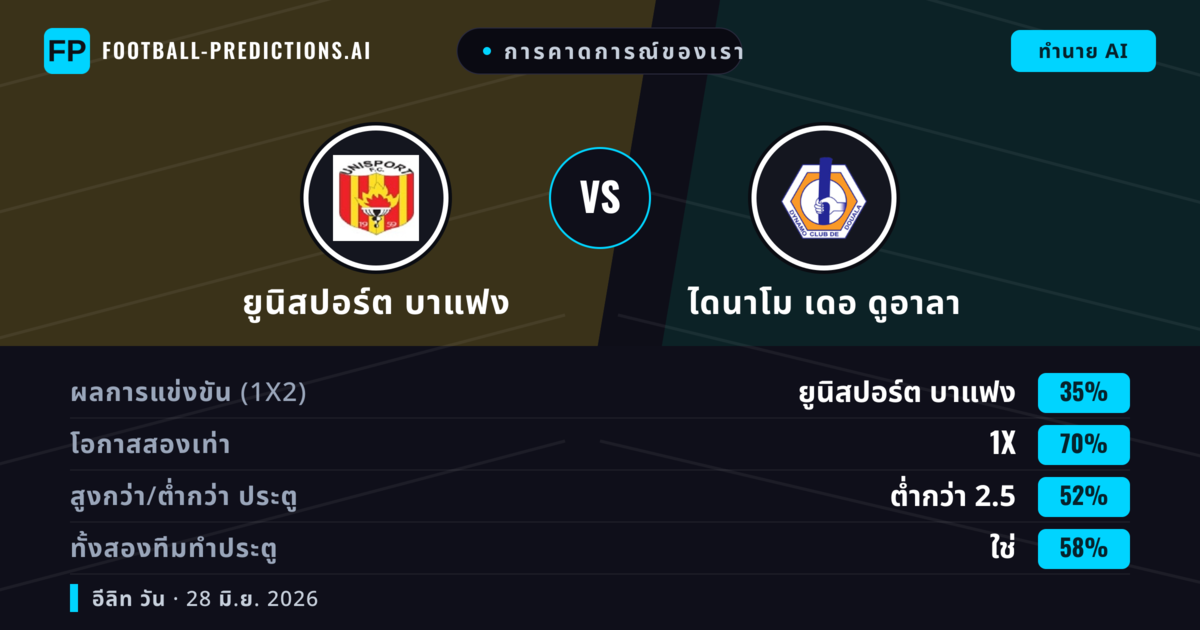 การคาดการณ์ของเรา: ยูนิสปอร์ต บาแฟง vs ไดนาโม เดอ ดูอาลา — เสมอ (35%); ต่ำกว่า 2.5; ทั้งสองทีมทำประตู: ใช่