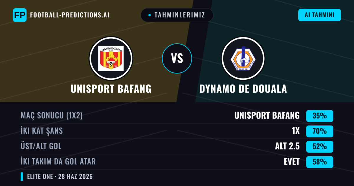 Tahminlerimiz: Unisport Bafang vs Dynamo de Douala — Beraberlik (35%); Alt 2.5; İki taraf da gol atar: Evet