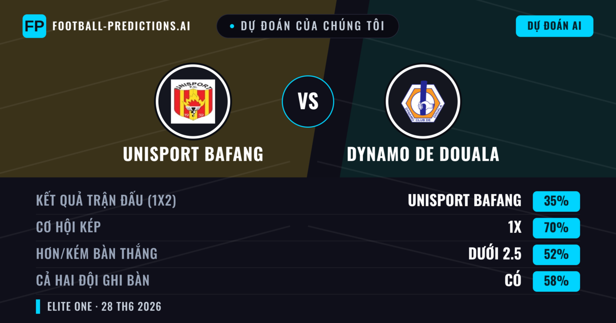 Dự đoán của chúng tôi: Unisport Bafang vs Dynamo de Douala — Hòa (35%); Ít hơn 2.5; Cả hai ghi bàn: Có