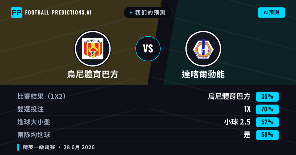 我们的预测: 烏尼體育巴方 對 達喀爾動能 — 平 (35%); 小球 2.5; 有進球