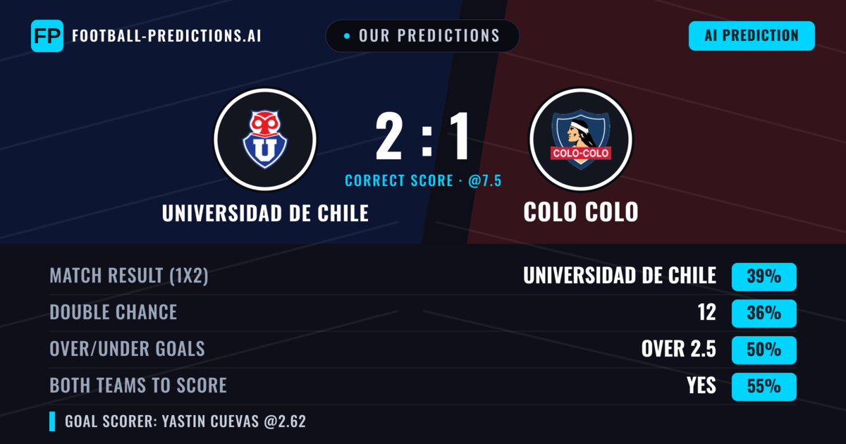 Our Predictions: Universidad de Chile vs Colo Colo — Universidad de Chile — Win (43%); over 2.5; Both teams to score: Yes