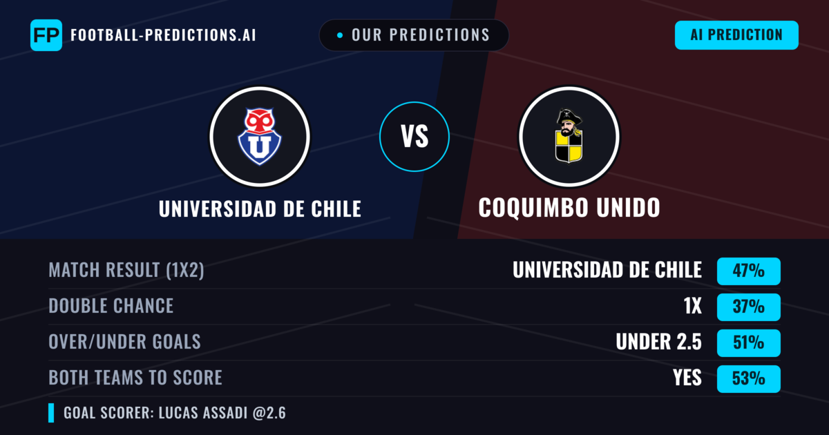 Our Predictions: Universidad de Chile vs Coquimbo Unido — Universidad de Chile — Win (50%); under 2.5; Both teams to score: Yes