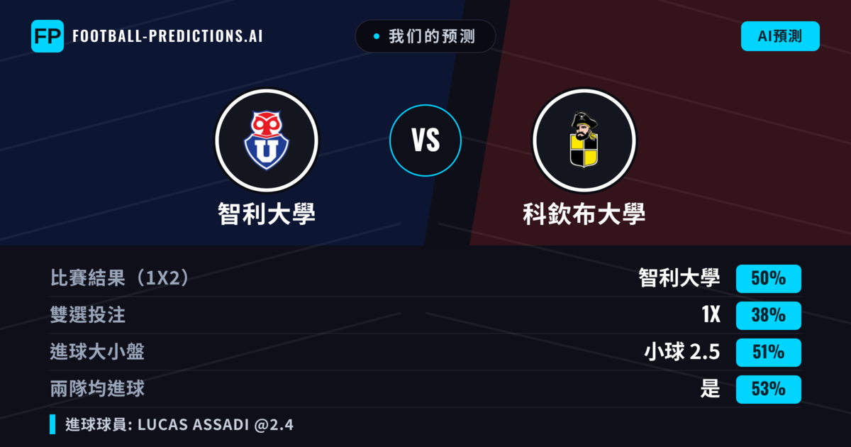 我们的预测: 智利大學 對 科欽布大學 — 智利大學 — 勝 (50%); 小球 2.5; 有進球