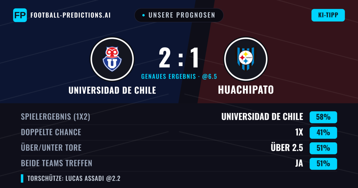 Unsere Prognosen: Universidad de Chile vs Huachipato — Universidad de Chile — Sieg (62%); Über 2.5; Beide treffen: Ja