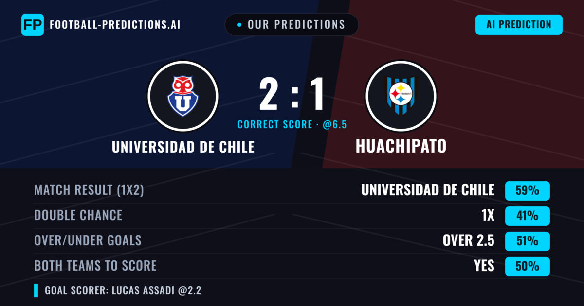 Our Predictions: Universidad de Chile vs Huachipato — Universidad de Chile — Win (62%); over 2.5; Both teams to score: Yes