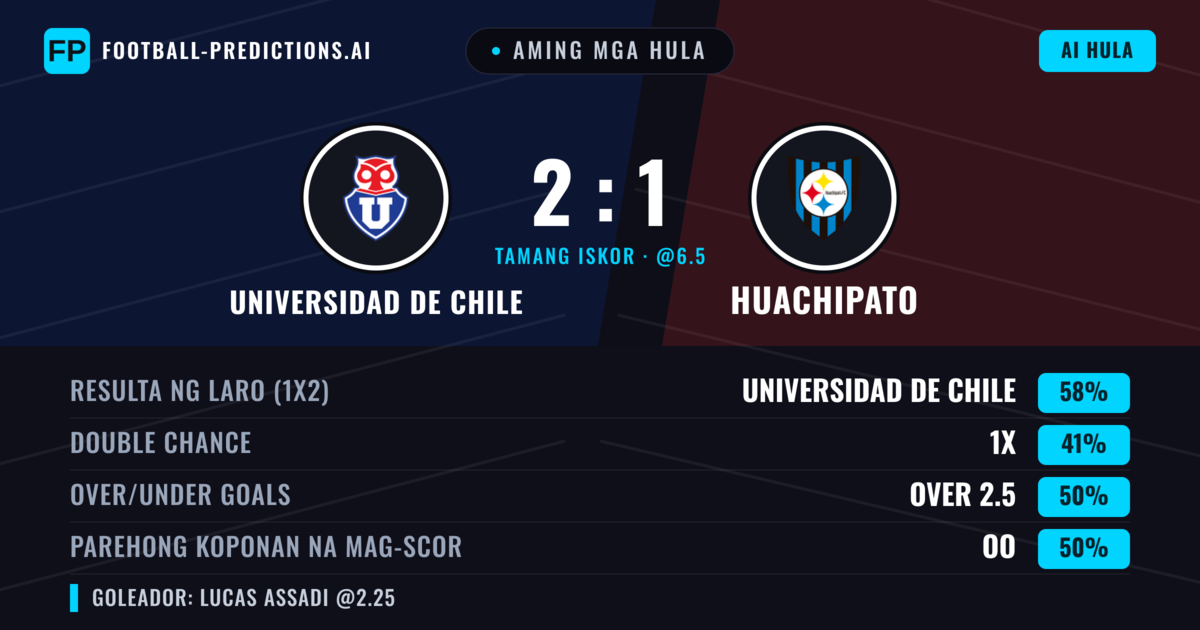 Aming mga hula: Universidad de Chile vs Huachipato — Universidad de Chile — Manalo (62%); Over 2.5; Parehong magbubuo: Oo
