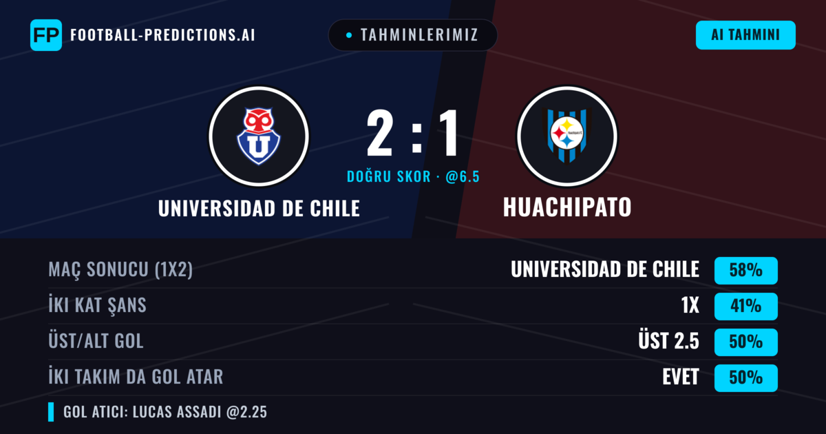 Tahminlerimiz: Universidad de Chile vs Huachipato — Universidad de Chile — Kazanmak (62%); Üst 2.5; İki taraf da gol atar: Evet