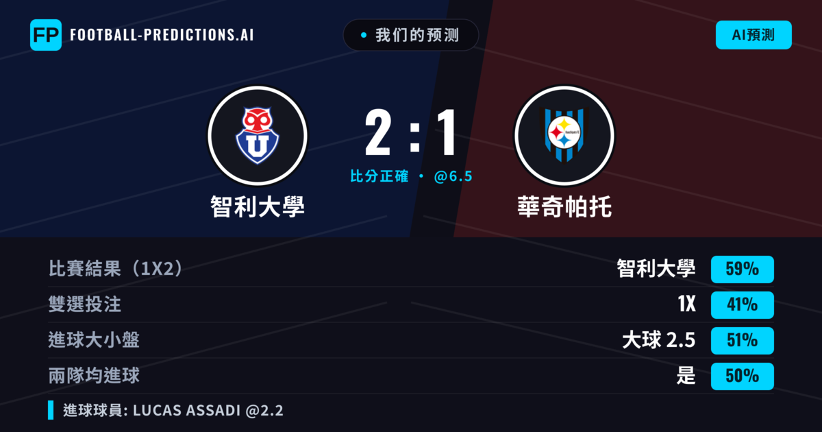 我们的预测: 智利大學 對 華奇帕托 — 智利大學 — 勝 (62%); 大球 2.5; 有進球