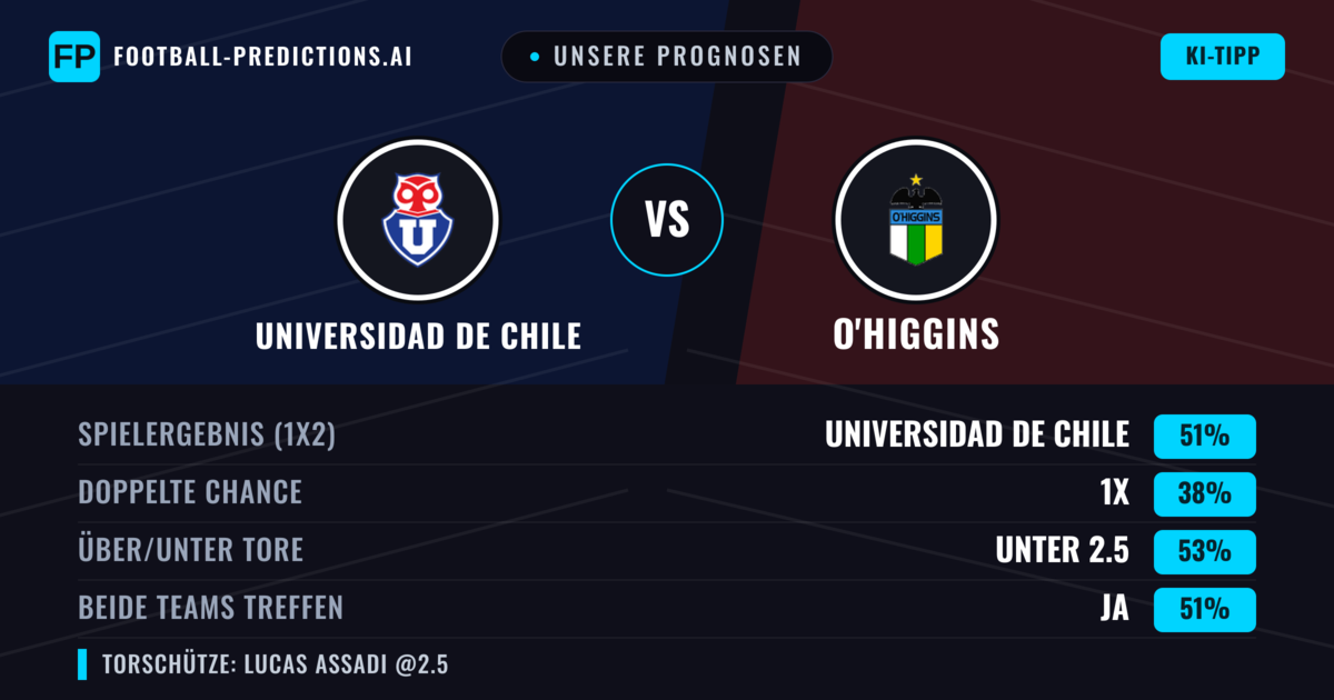 Unsere Prognosen: Universidad de Chile vs O'Higgins — Universidad de Chile — Sieg (51%); Unter 2.5; Beide treffen: Ja