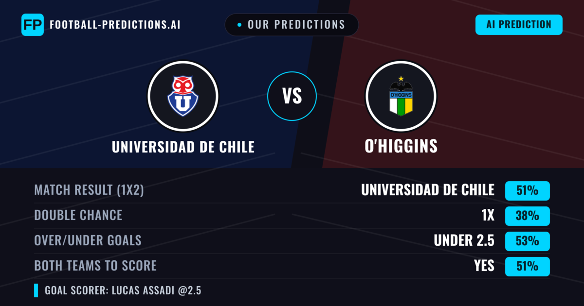 Our Predictions: Universidad de Chile vs O'Higgins — Universidad de Chile — Win (51%); under 2.5; Both teams to score: Yes