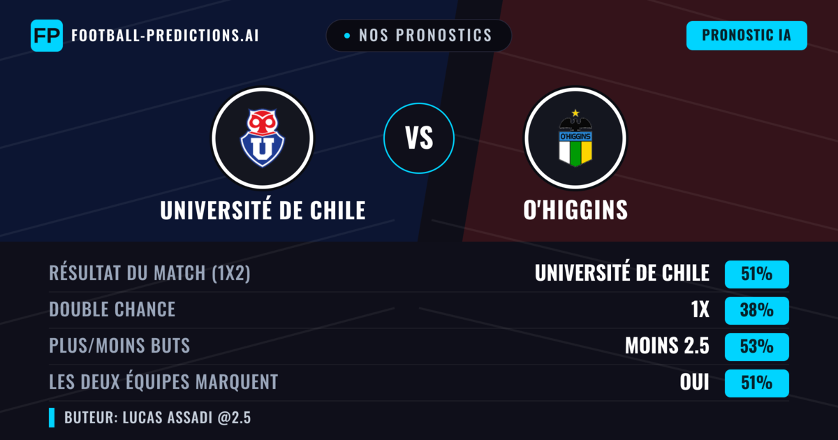 Nos pronostics: Université de Chile vs O'Higgins — Université de Chile — Victoire (51%); Moins 2.5; Les deux marquent : Oui