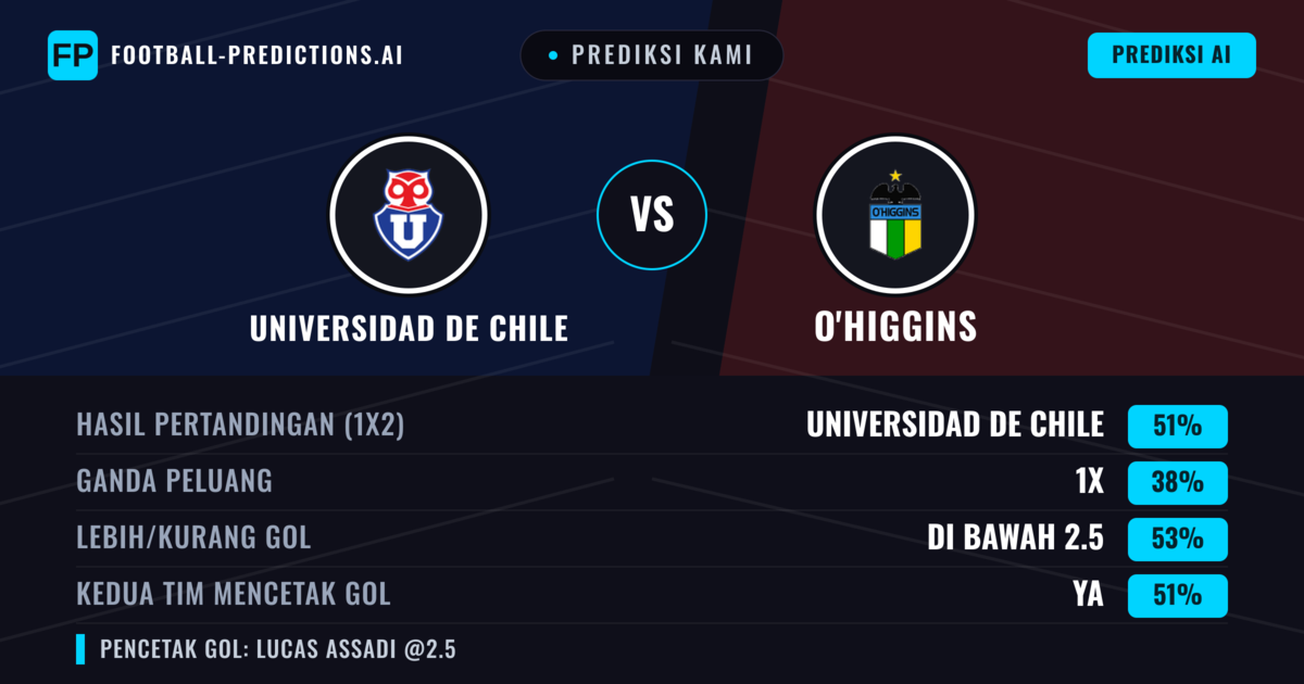Prediksi kami: Universidad de Chile vs O'Higgins — Universidad de Chile — Menang (51%); Kurang 2.5; Kedua tim mencetak gol: Ya