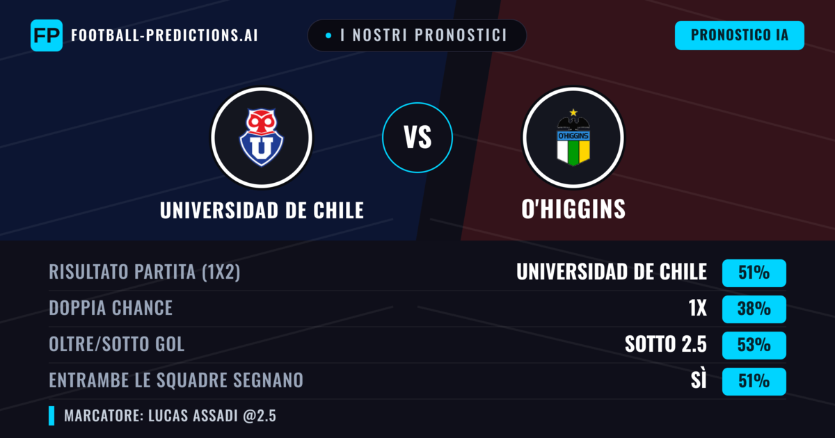 I nostri pronostici: Universidad de Chile vs O'Higgins — Universidad de Chile — Vince (51%); Sotto 2.5; Entrambe segnano: Sì