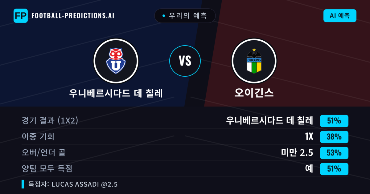 우리의 예측: 우니베르시다드 데 칠레 vs 오이긴스 — 우니베르시다드 데 칠레 — 승리 (51%); 미만 2.5; 양팀 모두 득점: 예