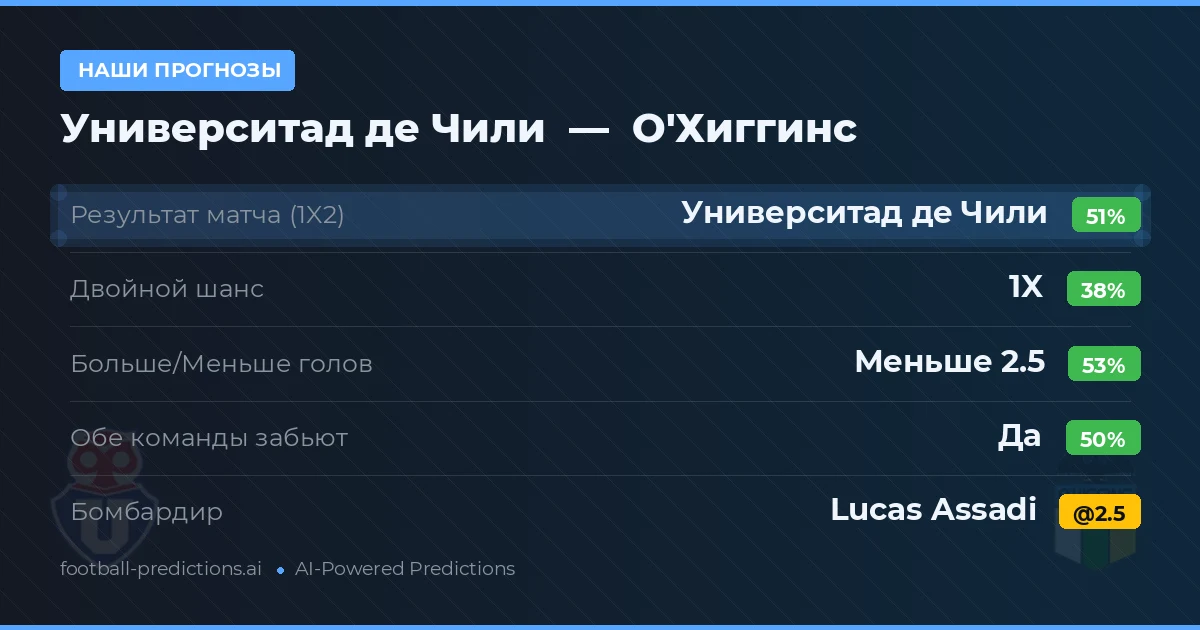 Наши прогнозы: Университад де Чили против О'Хиггинс — Университад де Чили — Победа (50%); Меньше 2.5; Обе забьют Да
