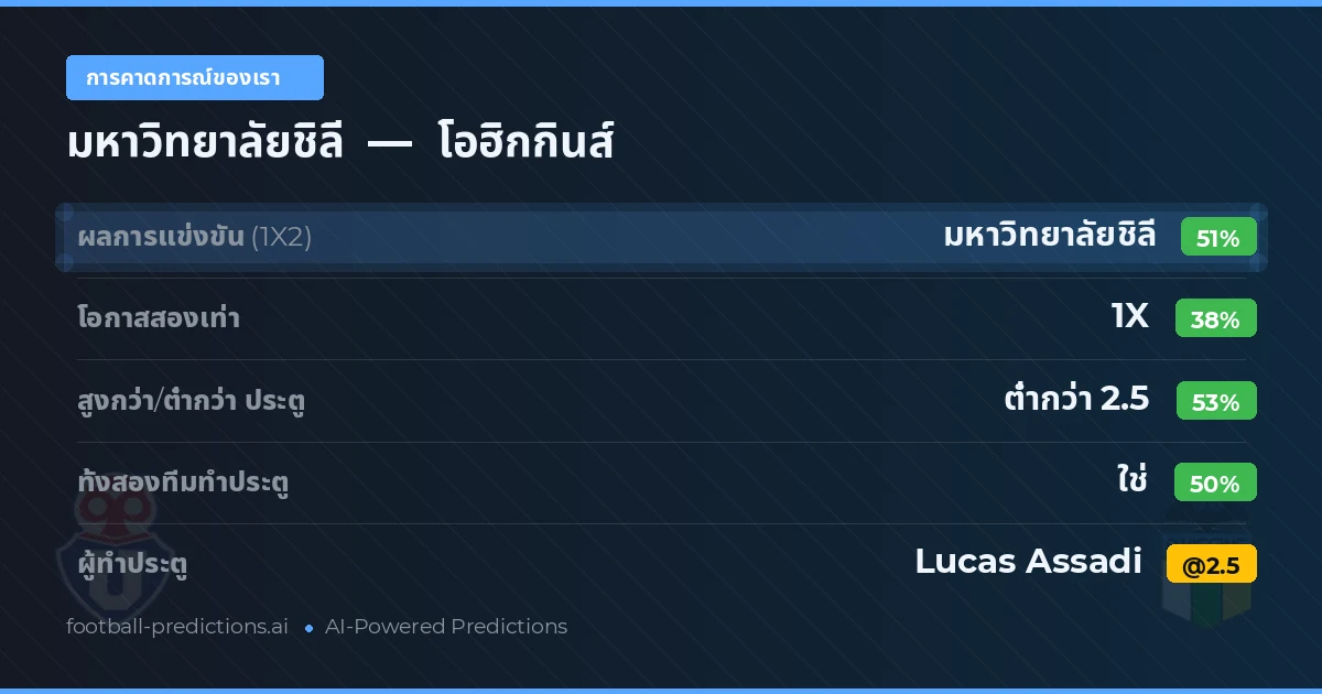 การคาดการณ์ของเรา: มหาวิทยาลัยชิลี vs โอฮิกกินส์
