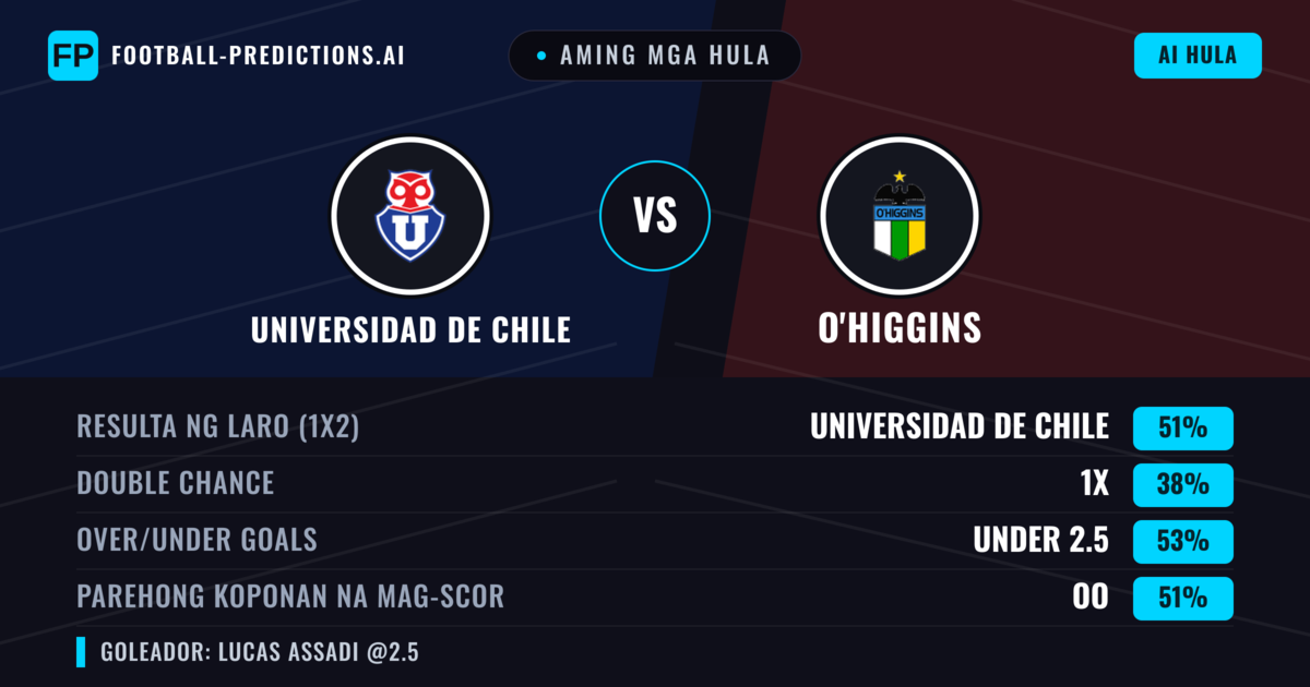 Aming mga hula: Universidad de Chile vs O'Higgins — Universidad de Chile — Manalo (51%); Under 2.5; Parehong magbubuo: Oo