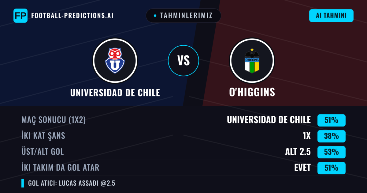 Tahminlerimiz: Universidad de Chile vs O'Higgins — Universidad de Chile — Kazanmak (51%); Alt 2.5; İki taraf da gol atar: Evet