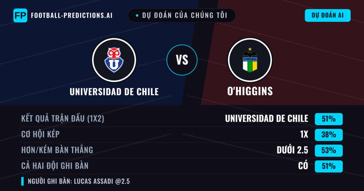 Dự đoán của chúng tôi: Universidad de Chile vs O'Higgins — Universidad de Chile — Thắng (51%); Ít hơn 2.5; Cả hai ghi bàn: Có