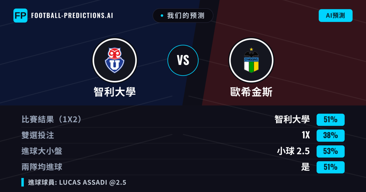 我们的预测: 智利大學 對 歐希金斯 — 智利大學 — 勝 (51%); 小球 2.5; 有進球