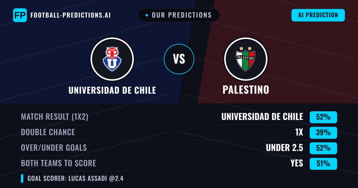 Our Predictions: Universidad de Chile vs Palestino — Universidad de Chile — Win (55%); over 2.5; Both teams to score: Yes