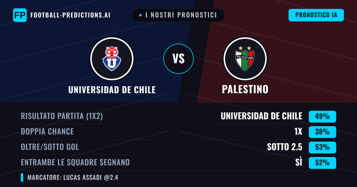 I nostri pronostici: Universidad de Chile vs Palestino — Universidad de Chile — Vince (55%); Oltre 2.5; Entrambe segnano: Sì
