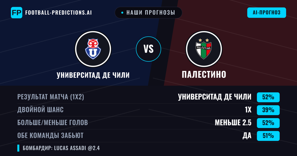Наши прогнозы: Университад де Чили против Палестино — Университад де Чили — Победа (55%); Больше 2.5; Обе забьют Да