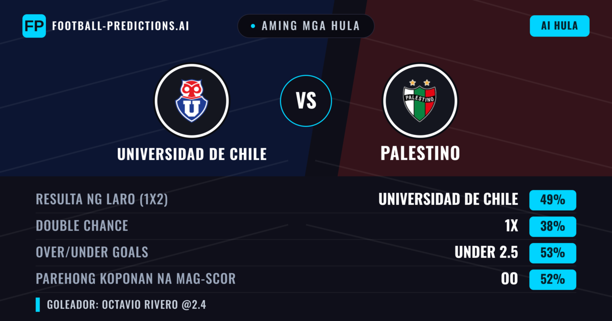 Aming mga hula: Universidad de Chile vs Palestino — Universidad de Chile — Manalo (55%); Over 2.5; Parehong magbubuo: Oo