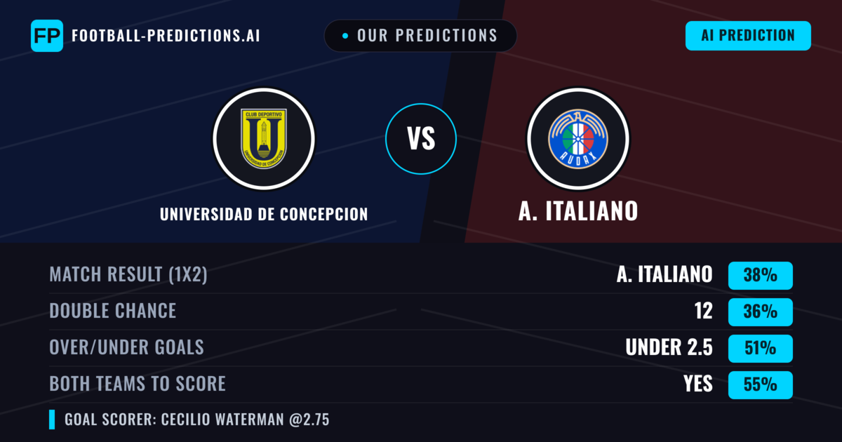 Our Predictions: Universidad de Concepcion vs A. Italiano — Universidad de Concepcion — Win (38%); under 2.5; Both teams to score: Yes