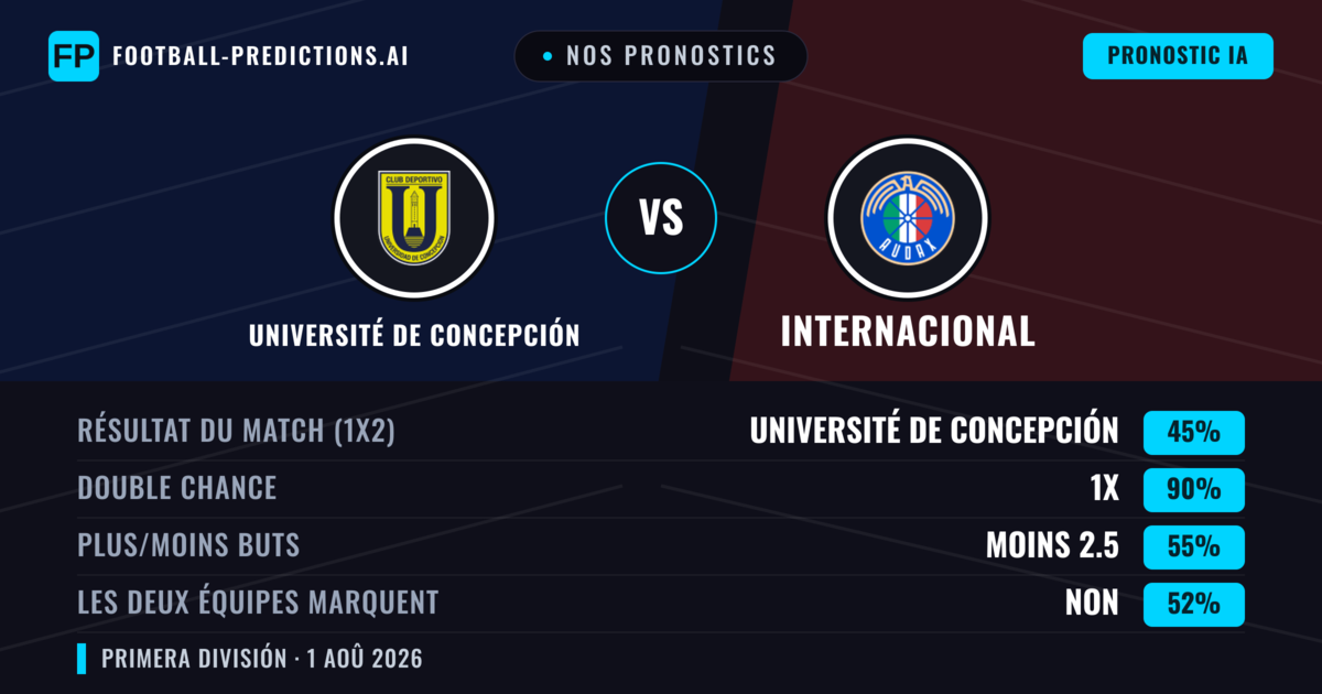 Nos pronostics: Université de Concepción vs Internacional — Université de Concepción — Victoire (38%); Moins 2.5; Les deux marquent : Oui