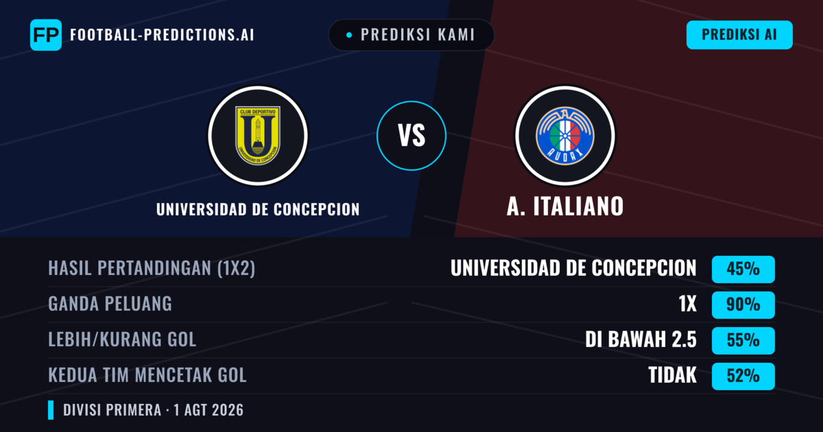 Prediksi kami: Universidad de Concepción vs A. Italiano — Universidad de Concepción — Menang (38%); Kurang 2.5; Kedua tim mencetak gol: Ya