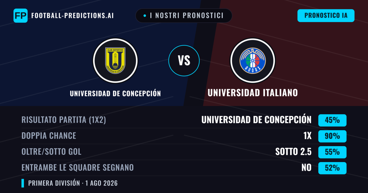 I nostri pronostici: Universidad de Concepción vs Universidad Italiano — Universidad de Concepción — Vince (38%); Sotto 2.5; Entrambe segnano: Sì