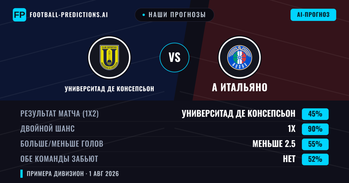 Наши прогнозы: Университад де Консепсьон против А Итальяно — Университад де Консепсьон — Победа (38%); Меньше 2.5; Обе забьют Да