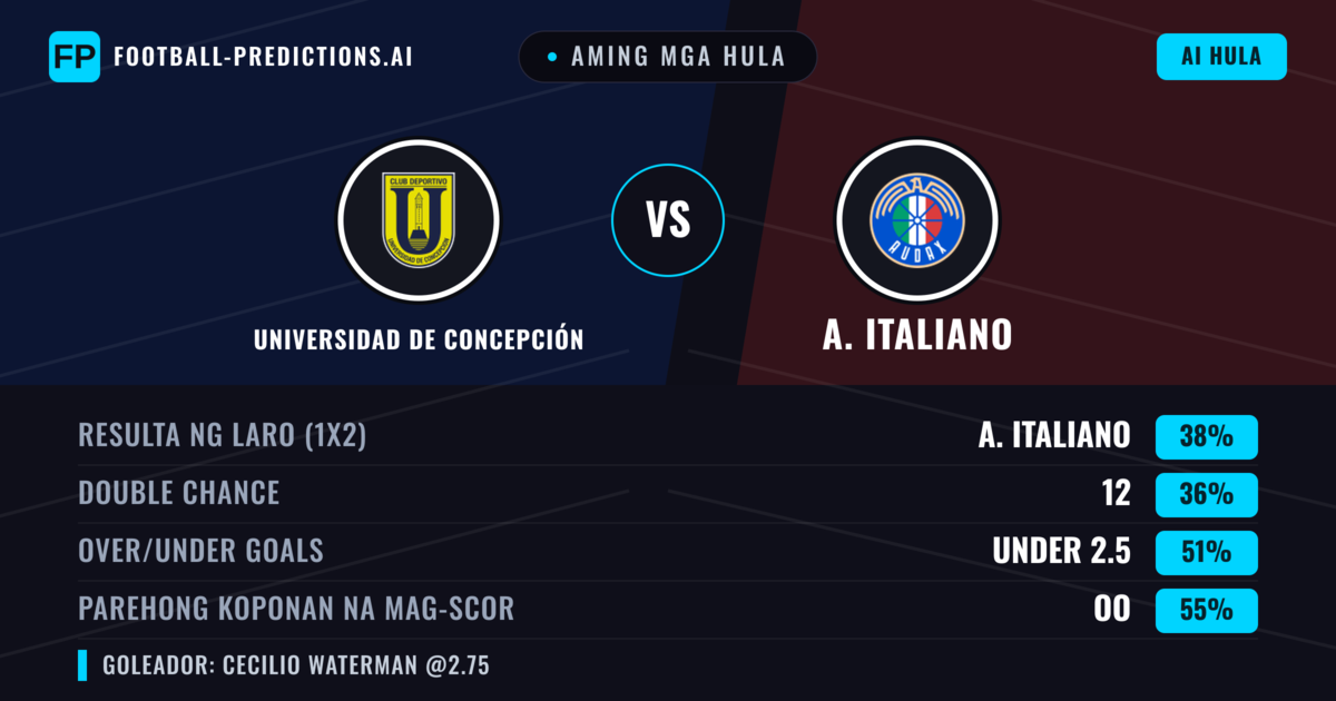 Aming mga hula: Universidad de Concepción vs A. Italiano — Universidad de Concepción — Manalo (38%); Under 2.5; Parehong magbubuo: Oo