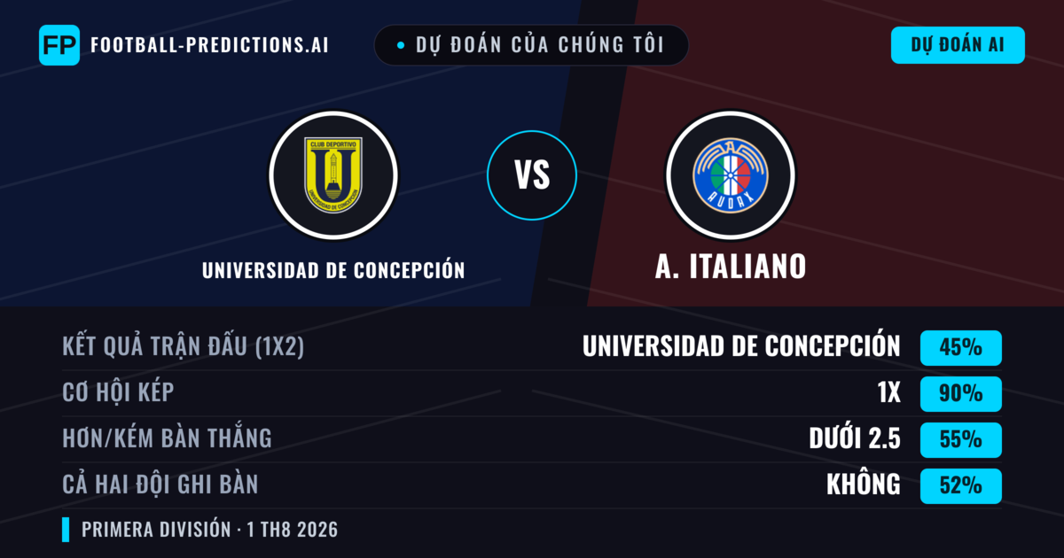 Dự đoán của chúng tôi: Universidad de Concepción vs A. Italiano — Universidad de Concepción — Thắng (38%); Ít hơn 2.5; Cả hai ghi bàn: Có