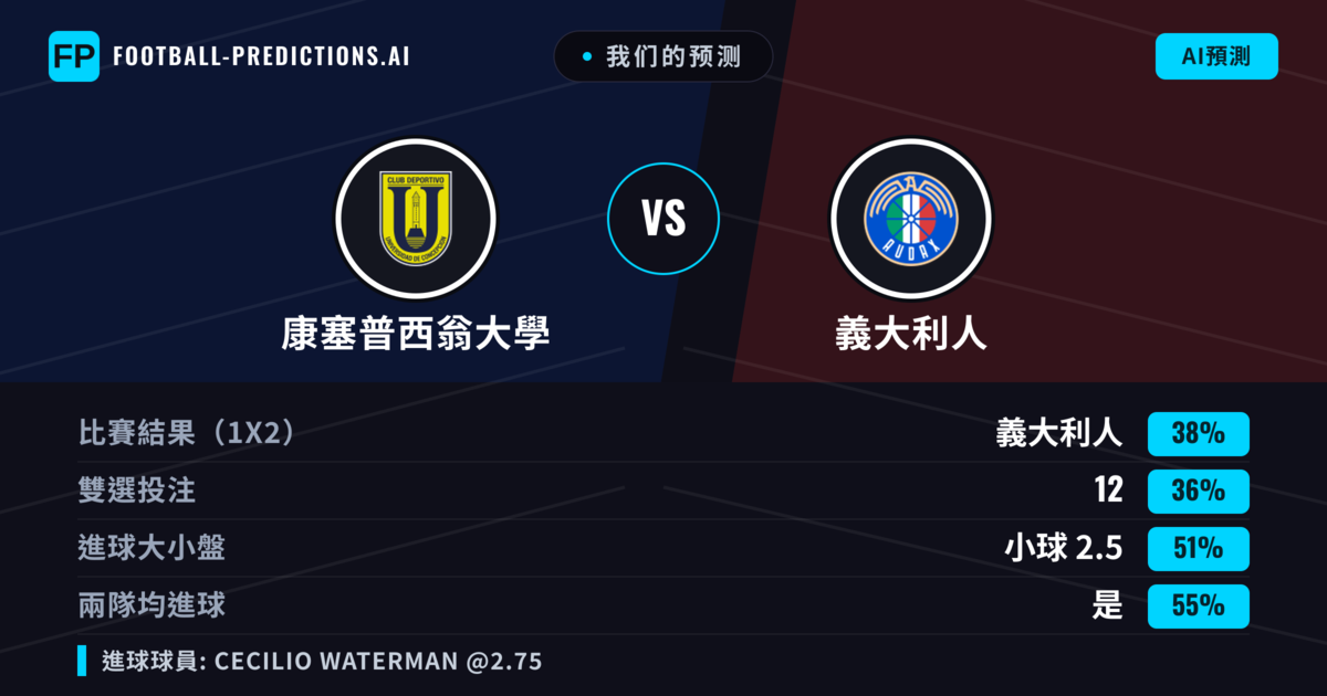 我们的预测: 康塞普西翁大學 對 義大利人 — 康塞普西翁大學 — 勝 (38%); 小球 2.5; 有進球