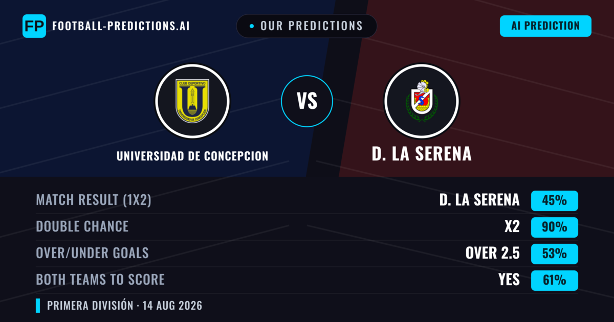 Our Predictions: Universidad de Concepcion vs D. La Serena — Universidad de Concepcion — Win (42%); under 2.5; Both teams to score: Yes