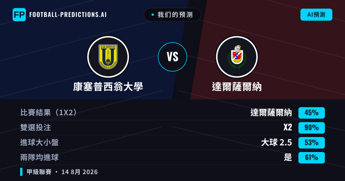 我们的预测: 康塞普西翁大學 對 達爾薩爾納 — 康塞普西翁大學 — 勝 (42%); 小球 2.5; 有進球
