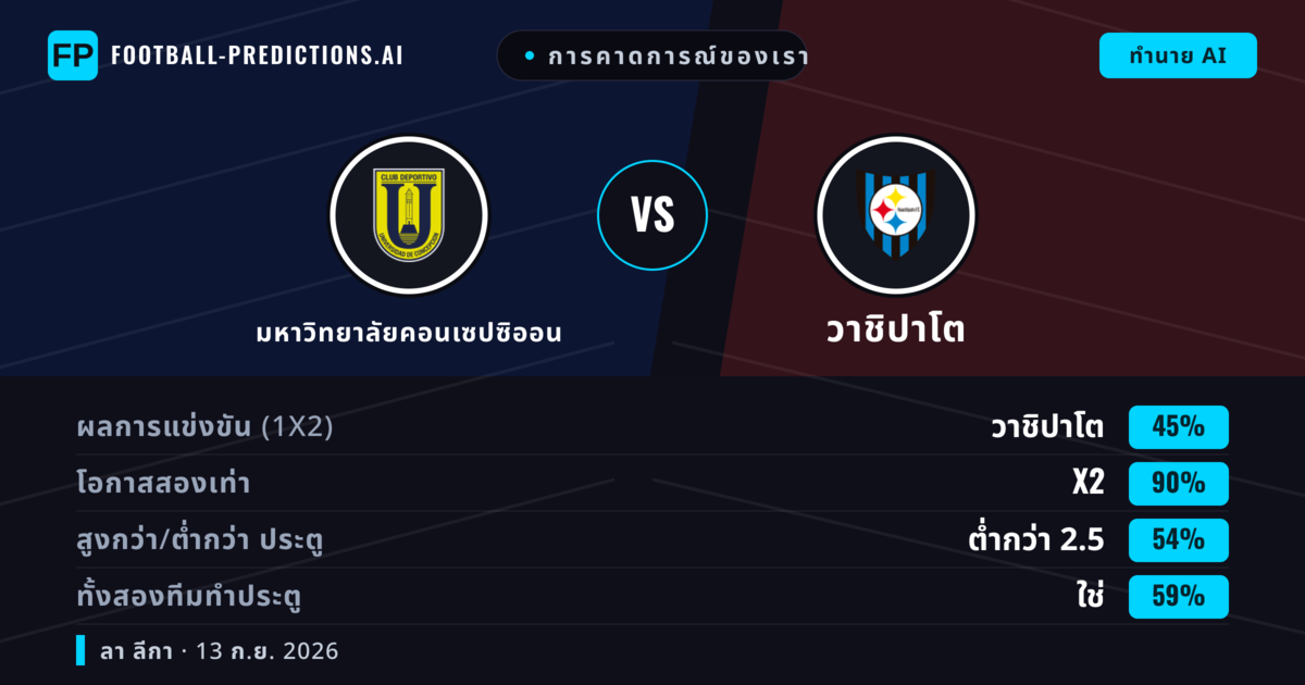 การคาดการณ์ของเรา: มหาวิทยาลัยคอนเซปซิออน vs วาชิปาโต — เสมอ (45%); ต่ำกว่า 2.5; ทั้งสองทีมทำประตู: ใช่
