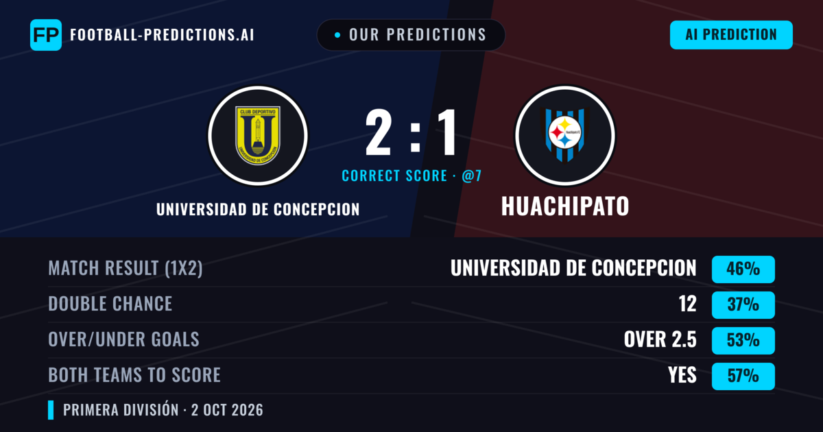 Our Predictions: Universidad de Concepcion vs Huachipato — Universidad de Concepcion — Win (45%); over 2.5; Both teams to score: Yes