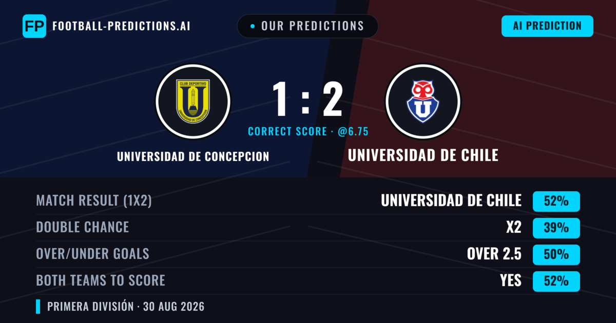 Our Predictions: Universidad de Concepcion vs Universidad de Chile — Universidad de Chile — Win (56%); over 2.5; Both teams to score: Yes