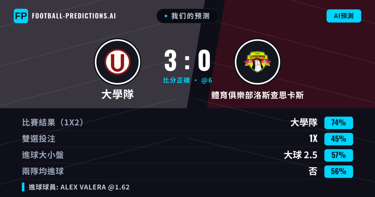 我们的预测: 大學隊 對 體育俱樂部洛斯查恩卡斯 — 大學隊 — 勝 (76%); 大球 2.5; 無進球